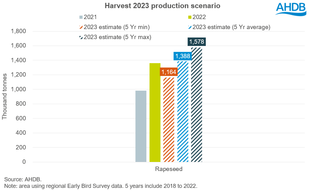 A graph showing rapeseed production